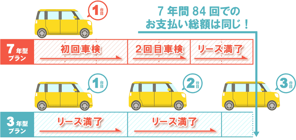 3年型プラン詳細