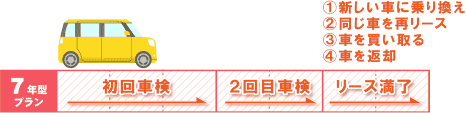 7年型プランの特徴
